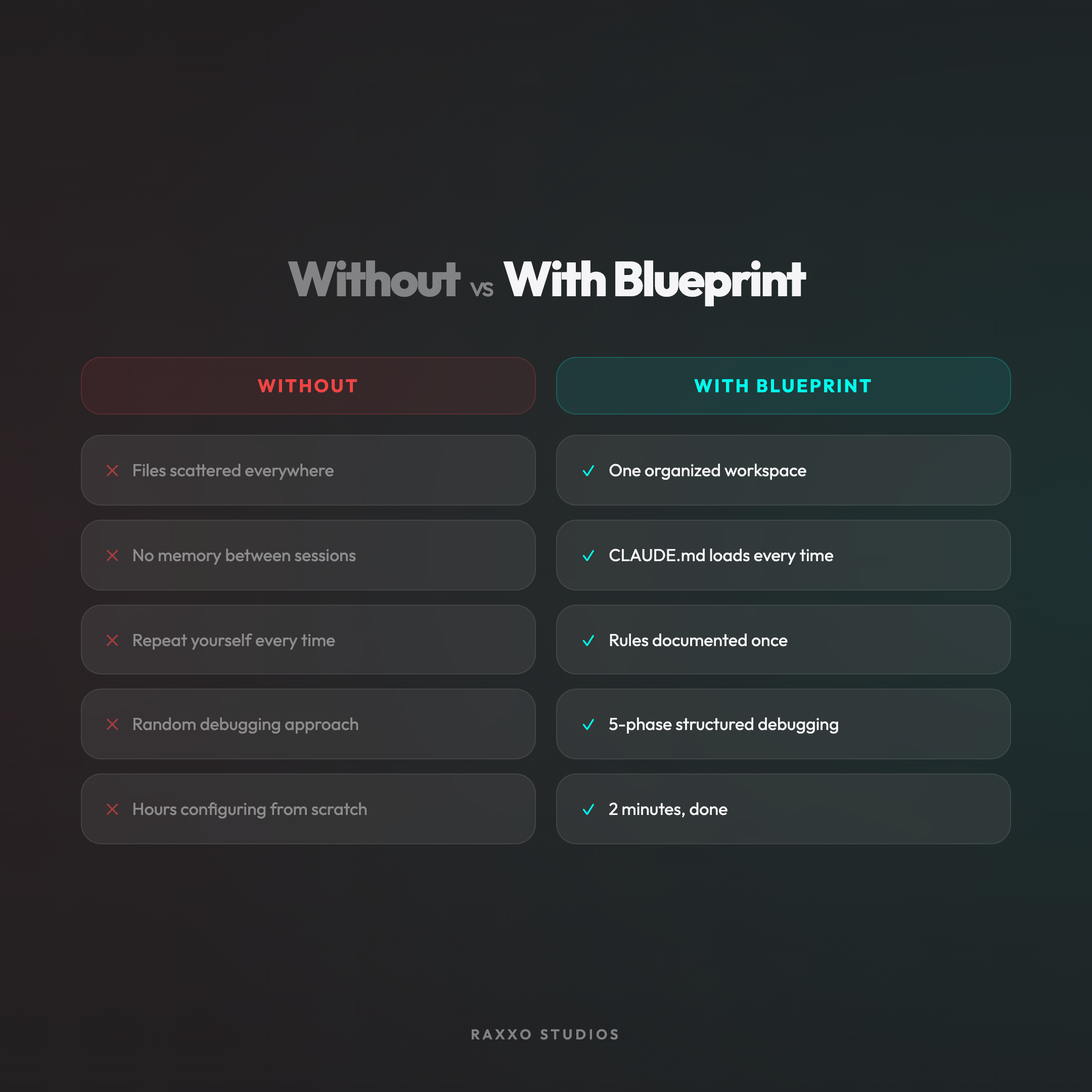 Claude Blueprint before and after comparison - scattered vs organized